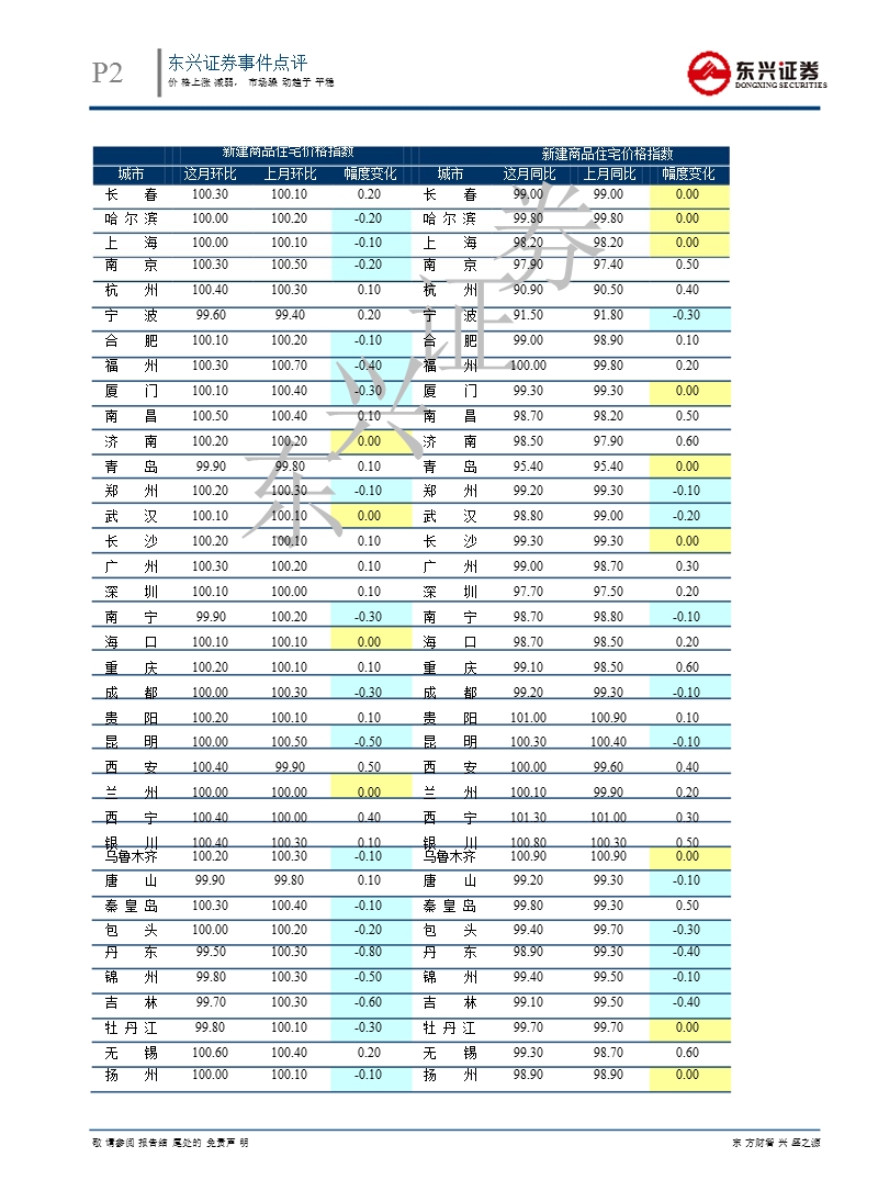 房地产8月份70个城市价格点评：价格上涨减弱_市场躁动趋于平稳.doc-2012-09-19.ppt_第2页