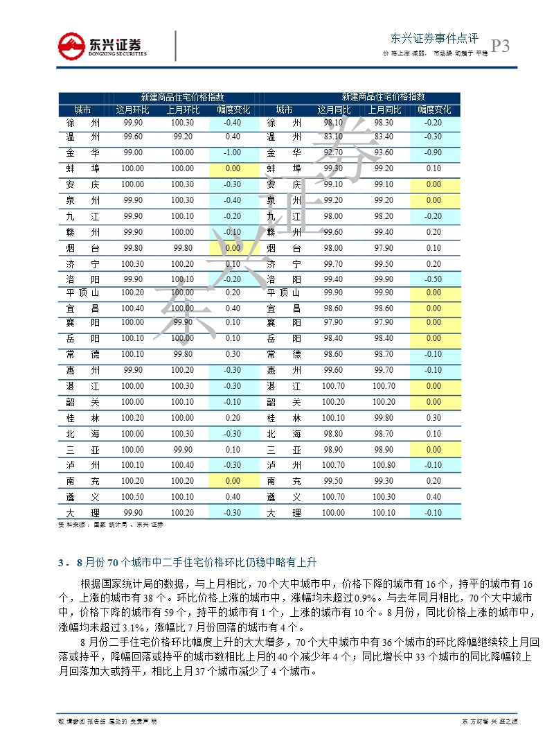 房地产8月份70个城市价格点评：价格上涨减弱_市场躁动趋于平稳.doc-2012-09-19.ppt_第3页