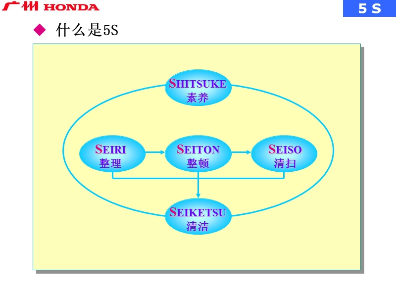 广州本田汽车5s培训资料.ppt_第3页