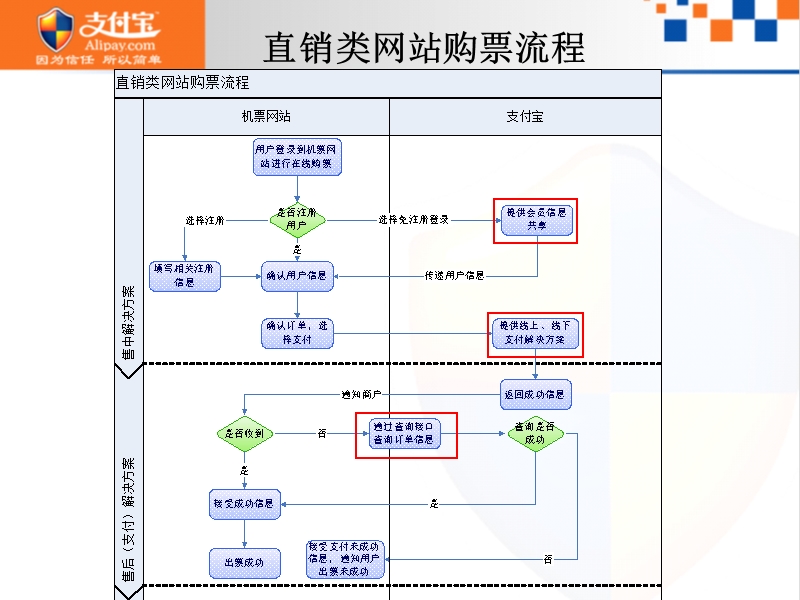 支付宝行业解决方案.ppt_第3页