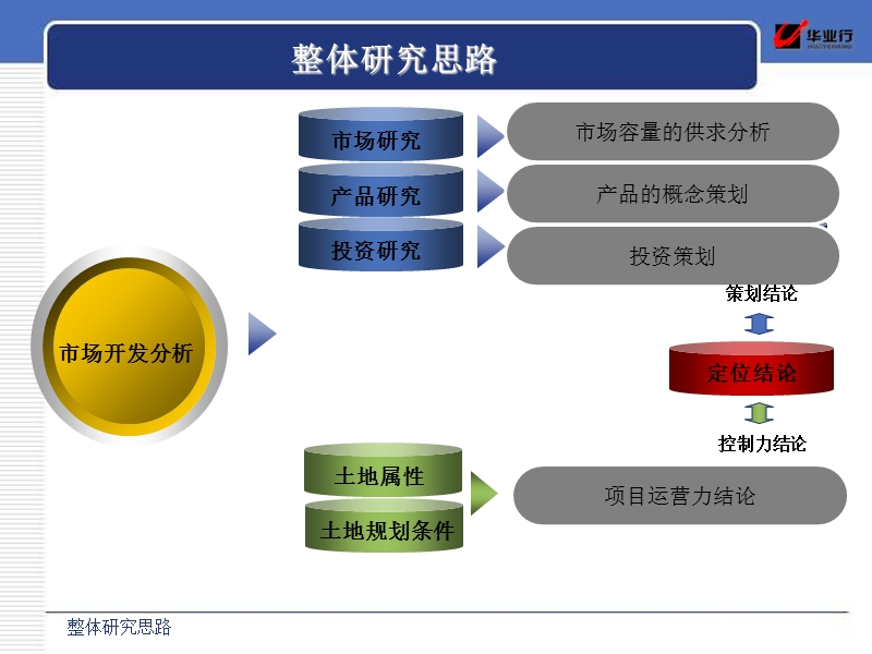 张家口项目策划报告.ppt_第3页