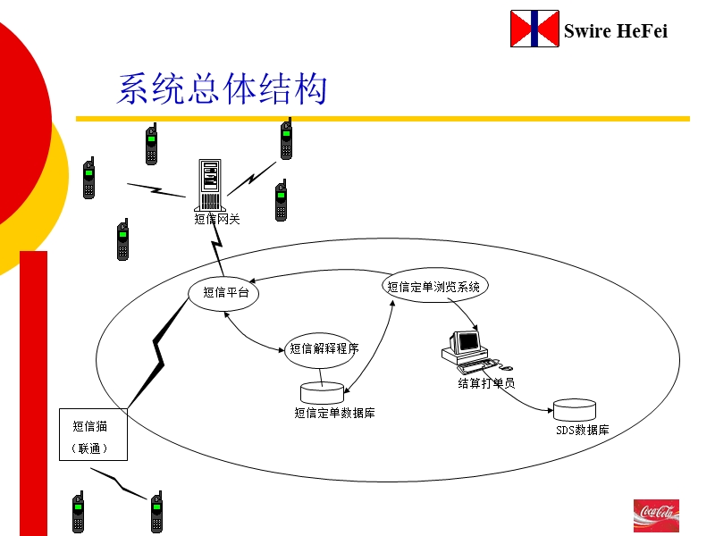 手机短信定单系统.ppt_第2页