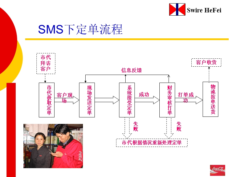 手机短信定单系统.ppt_第3页