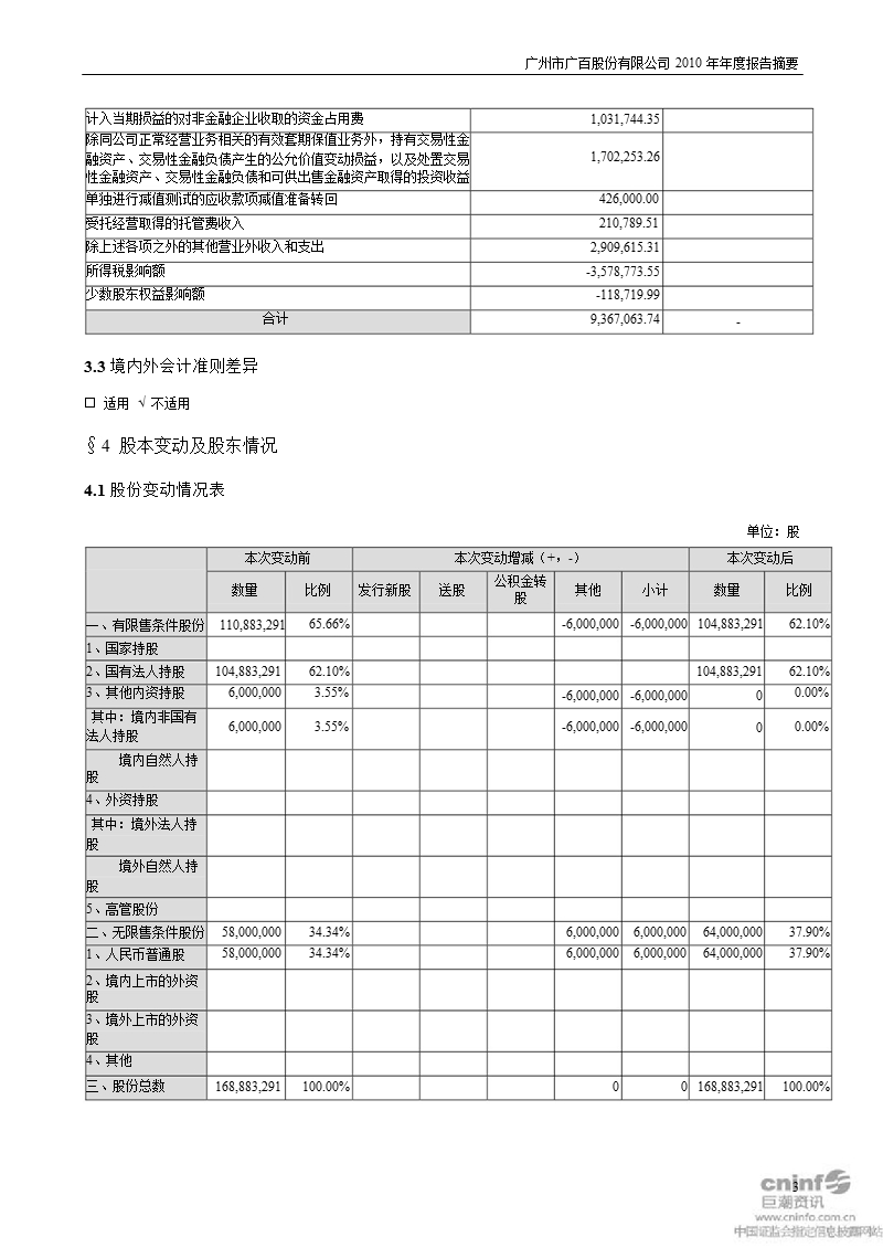 广百股份：2010年年度报告摘要.ppt_第3页