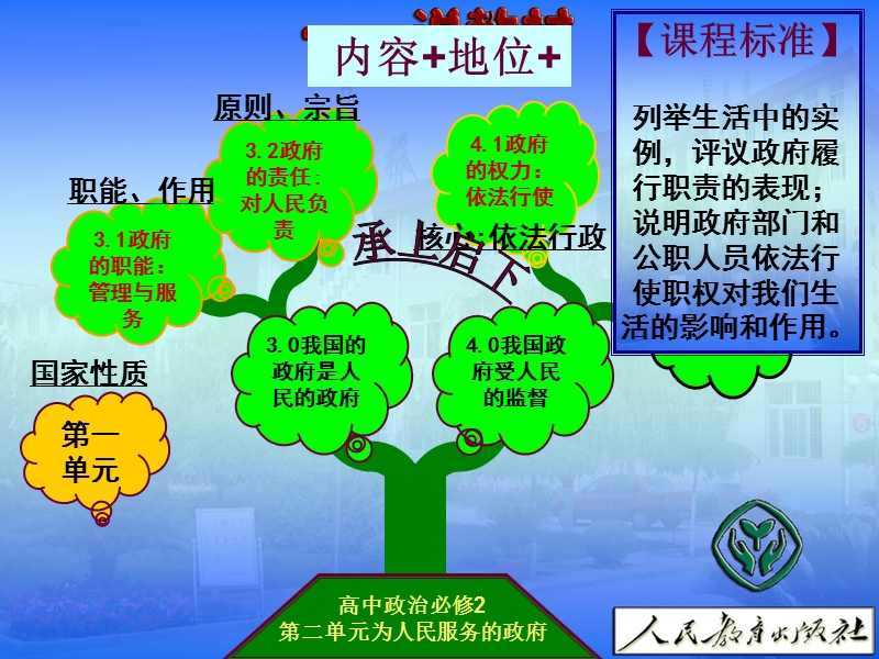 政府的权利依法行使说课课件.ppt_第3页