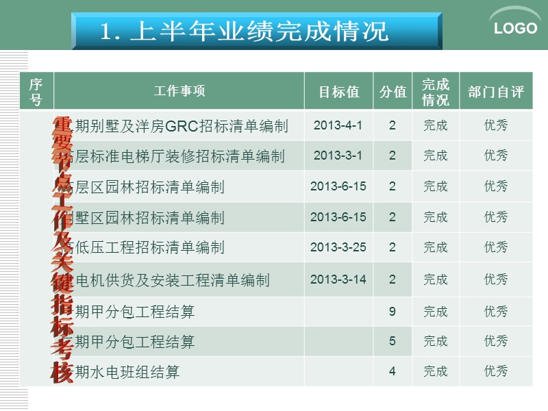 房地产开发公司成本部半年度述职报告PPT模板.ppt_第3页