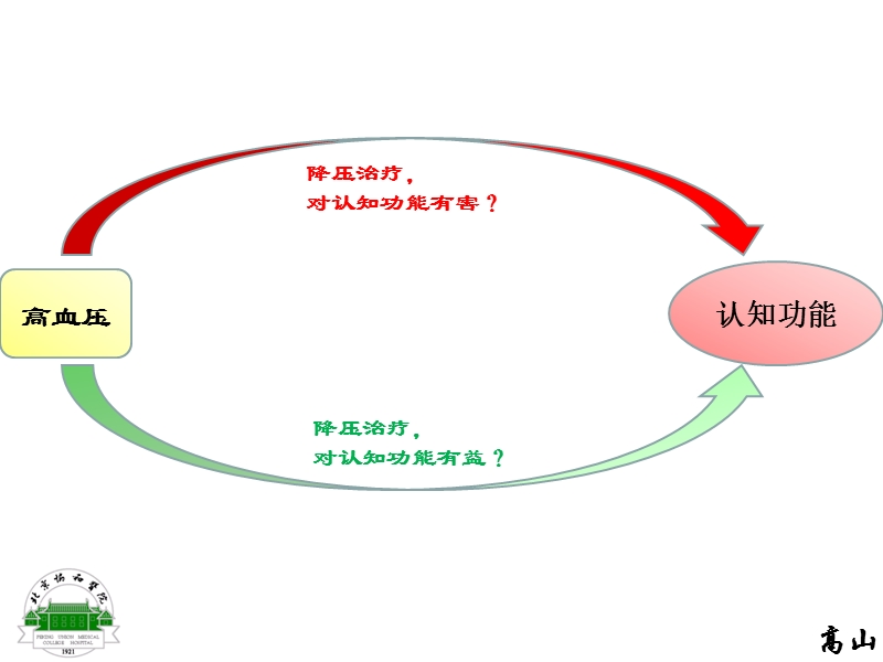 降压治疗对认知功能有益还是有害？.ppt_第2页