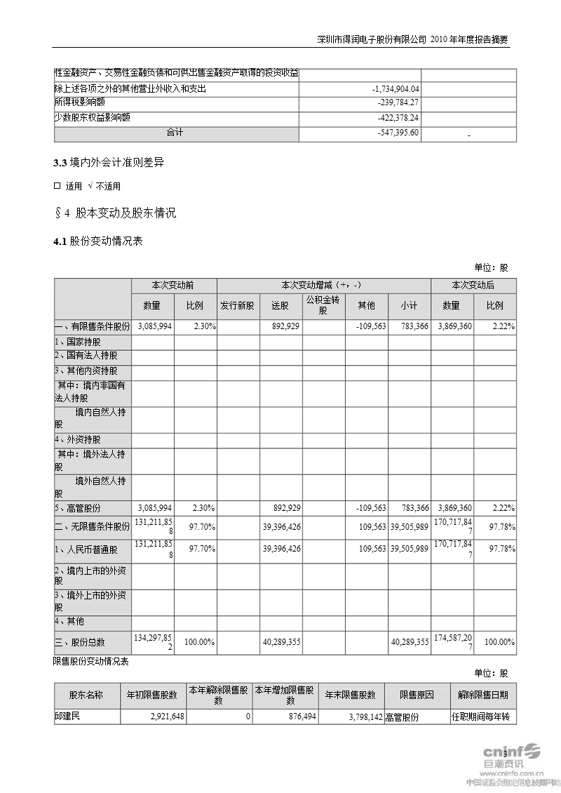 得润电子：2010年年度报告摘要.ppt_第3页