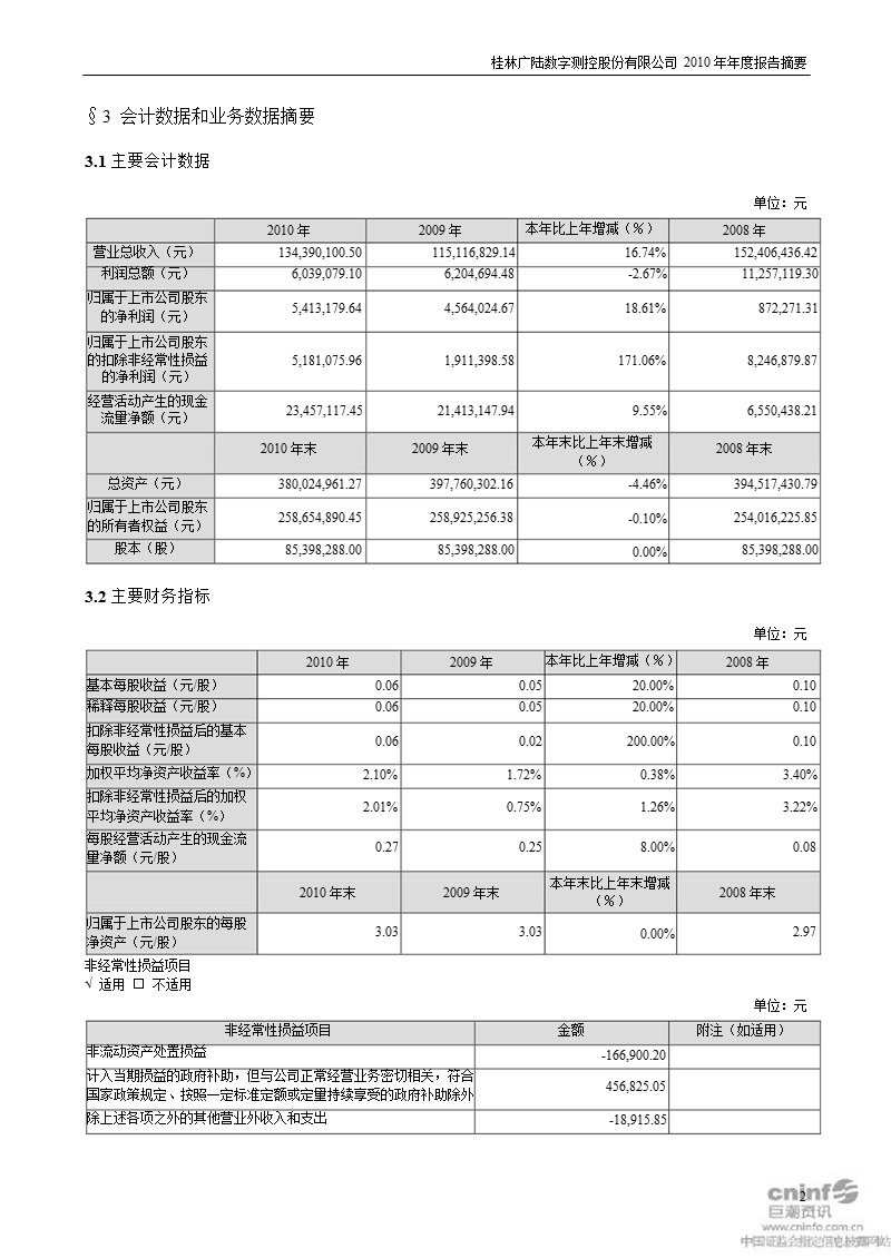 广陆数测：2010年年度报告摘要.ppt_第2页