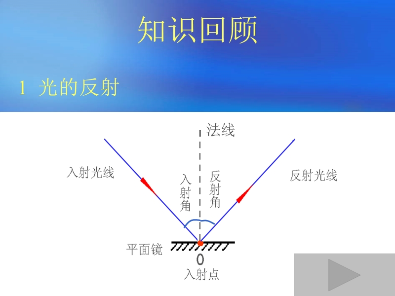 平面镜成像good.ppt_第3页