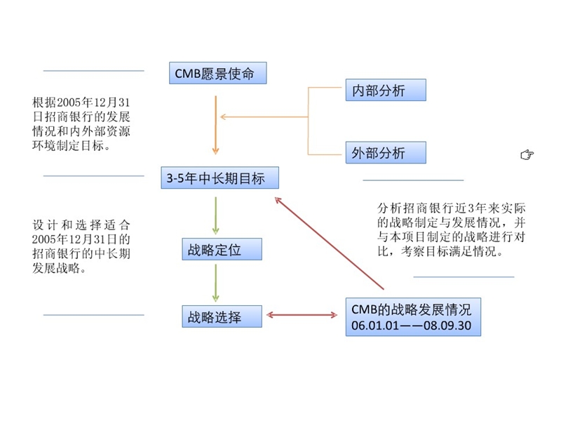 招商银行的战略规划.ppt_第2页