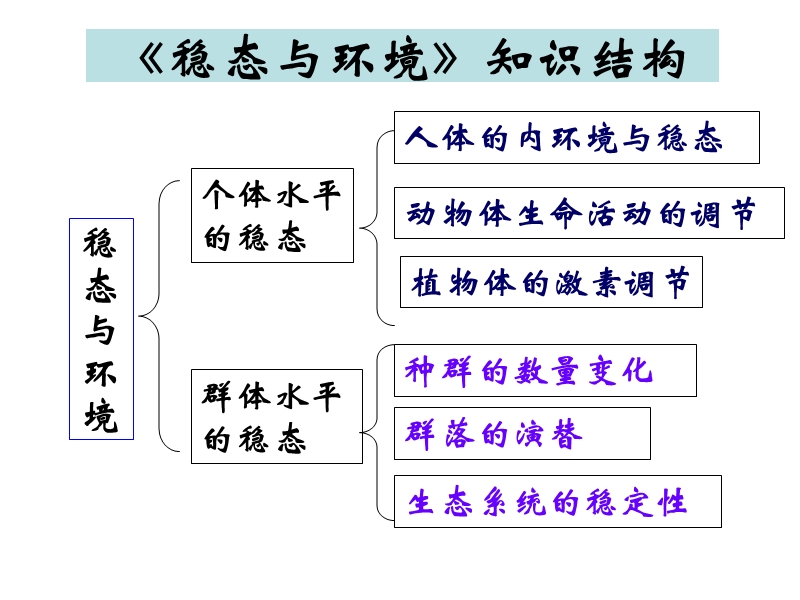 必修三-第一章 人体的内环境与稳态  课件.ppt_第3页