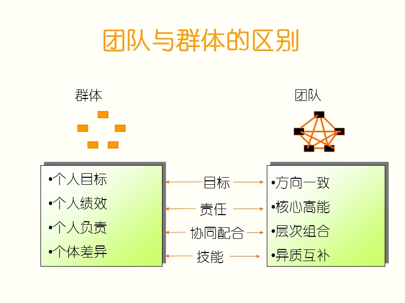 打造高绩效职业化团队.ppt_第3页