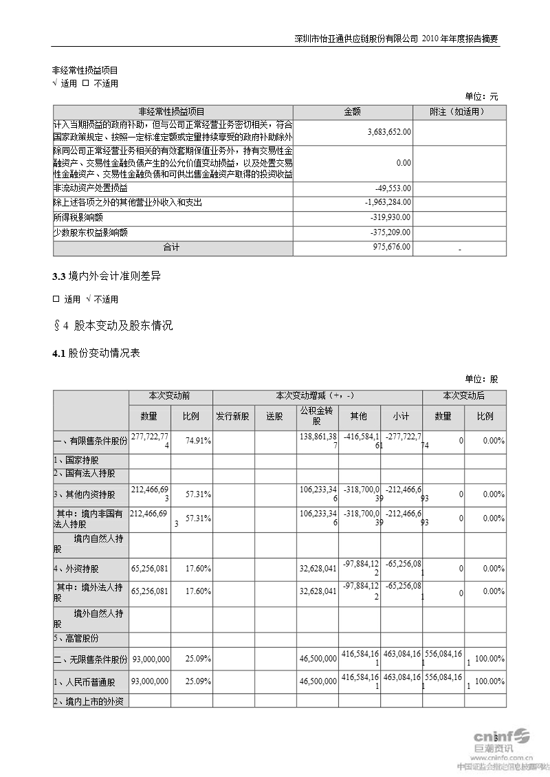 怡 亚 通：2010年年度报告摘要.ppt_第3页