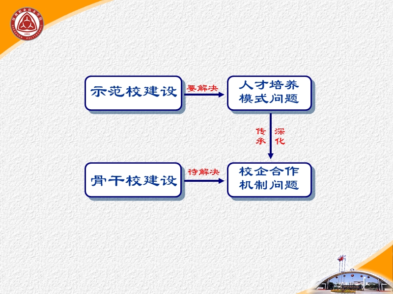 校企合作机制建设与.ppt_第2页