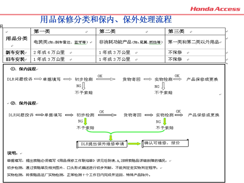 本田用品售后服务指引.ppt_第3页