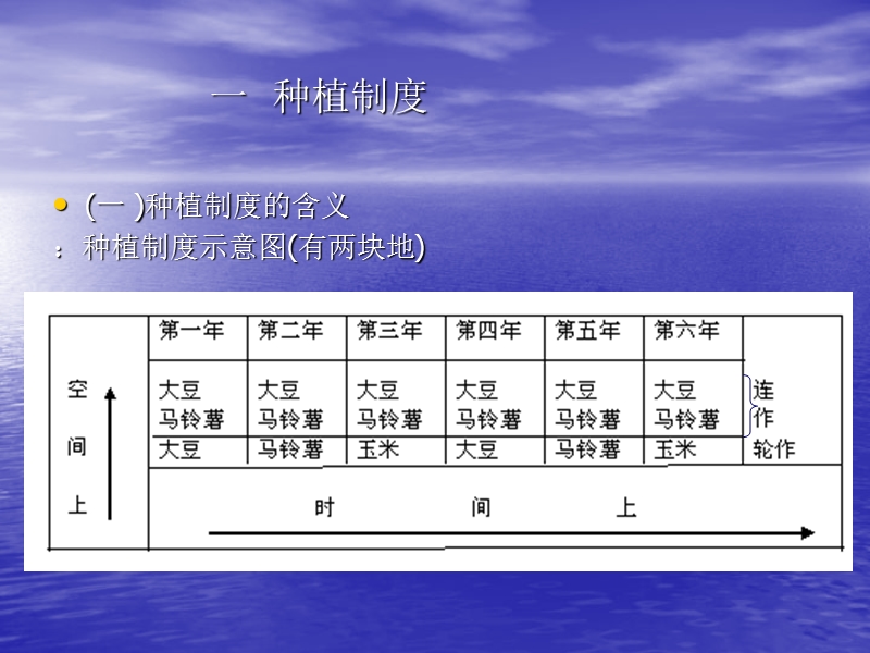 耕作学 第三 章 种植制度本科(2012.10).ppt_第2页