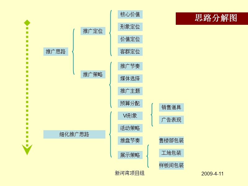 滨州祥泰`新河湾营销全案.ppt_第3页