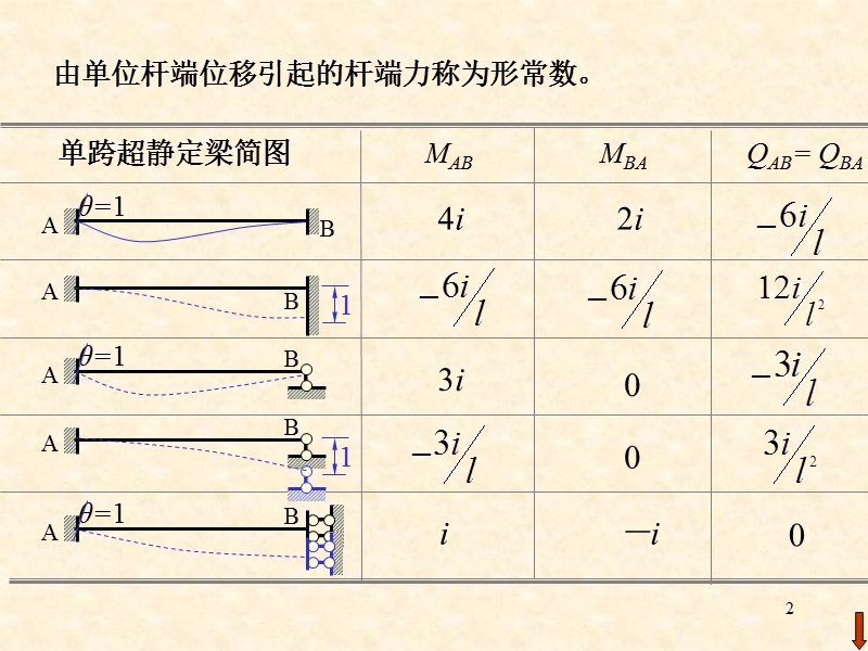 结构力学课件-11位移法3.ppt_第2页