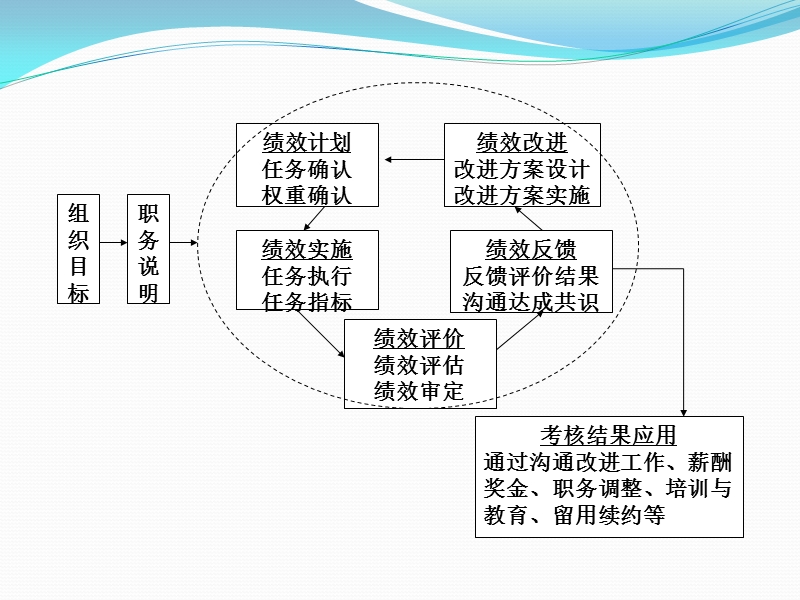 绩效管理基本流程.ppt_第2页