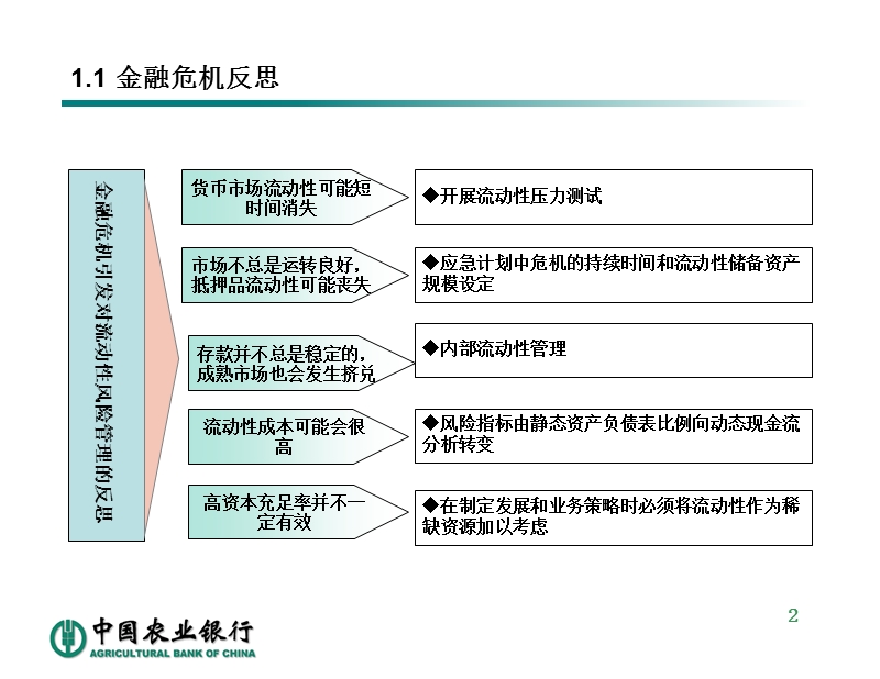 流动性风险管理和计量.ppt_第3页