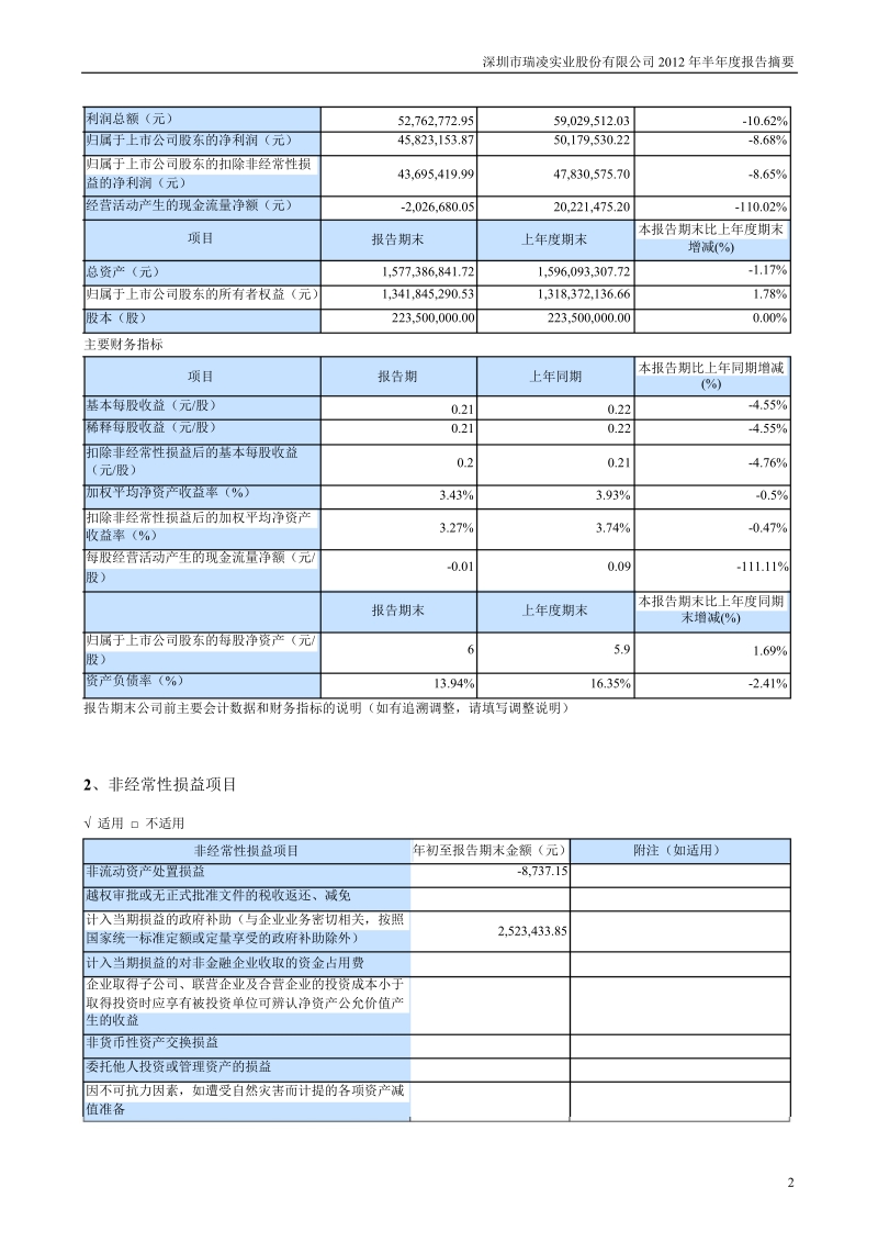 瑞凌股份：2012年半年度报告摘要.ppt_第2页