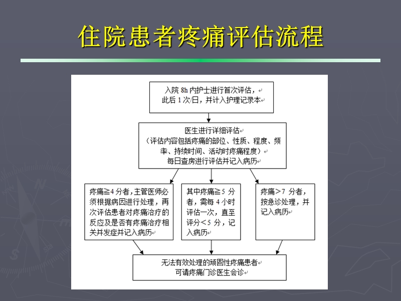 疼痛的评估与处理.ppt_第2页