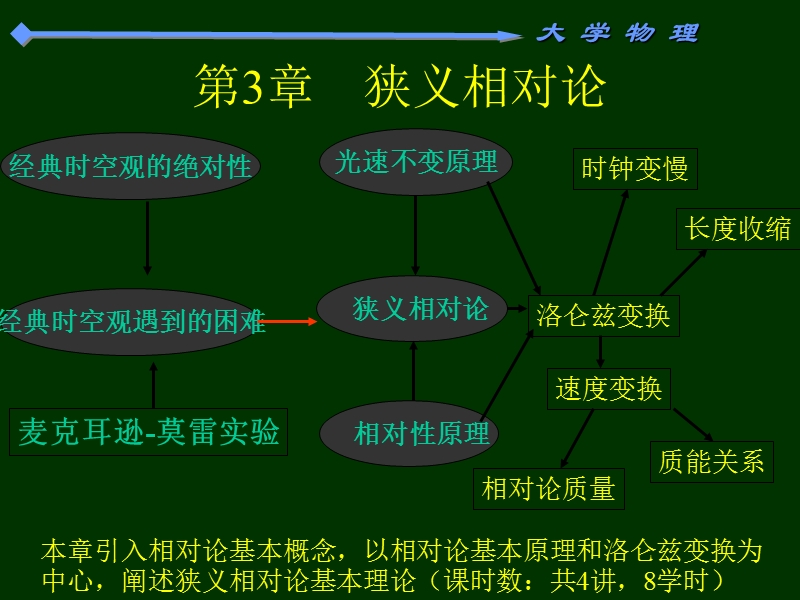 第03章 狭义相对论.ppt_第1页