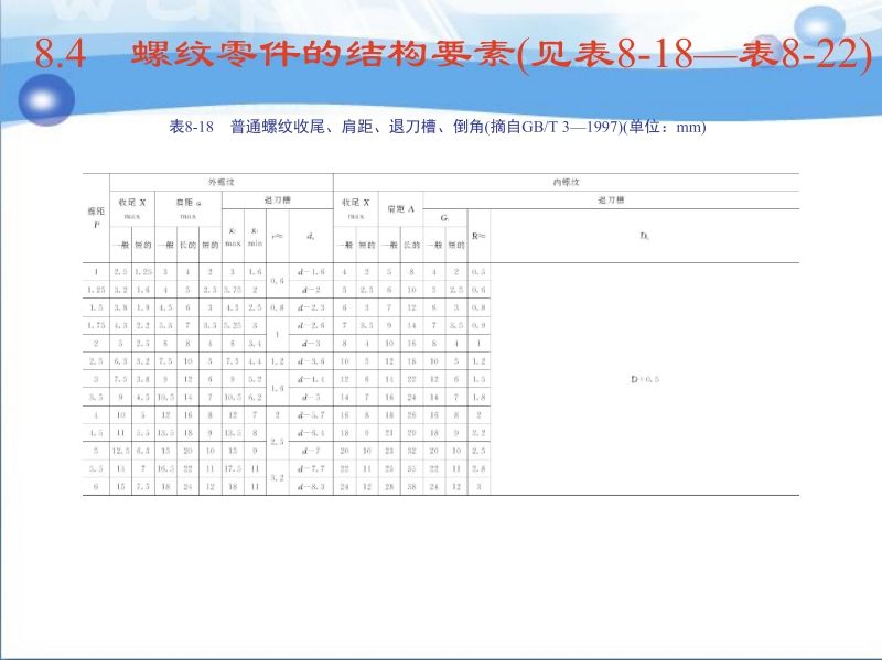 机械零件课程设计 于兴芝 8.4 螺纹零件的结构要素(见表8-18～表8-22)新.ppt_第2页