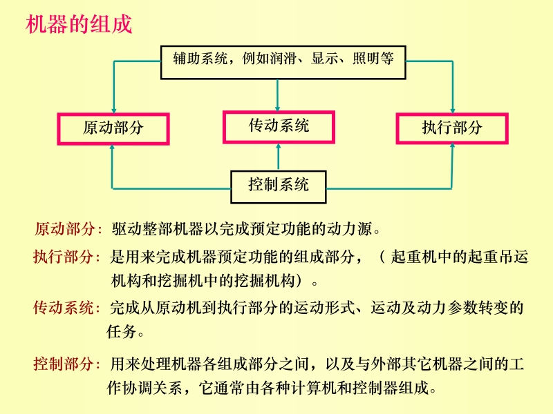 机械设计 第2版 陆凤仪第一章绪论 第1绪论新.ppt_第3页