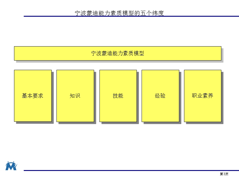 纺织服装企业能力素质模型.ppt_第3页