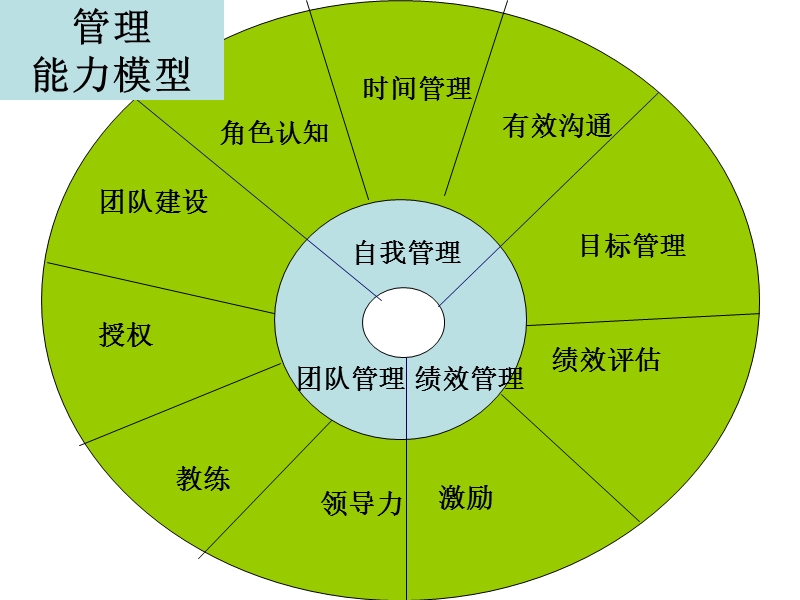 综合管理技能提升.ppt_第2页