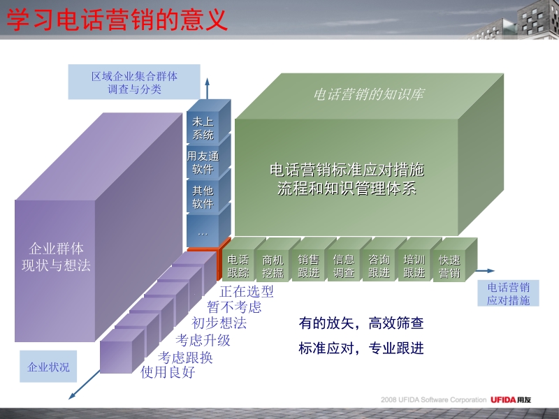 用友通培训-电话营销技巧.ppt_第3页