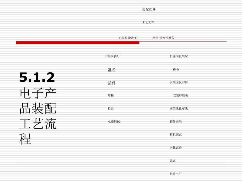 电子产品工艺与管理 赵便华 第五章新.ppt_第2页