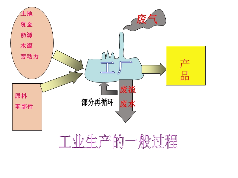 用第四章第一节工业的区位选择第一课时.ppt_第2页