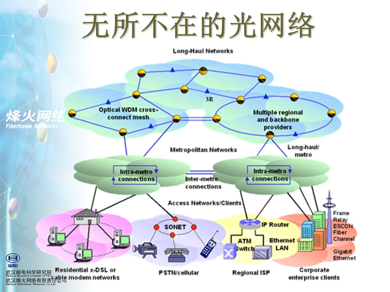 烽火光城域网技术与创新.ppt_第3页