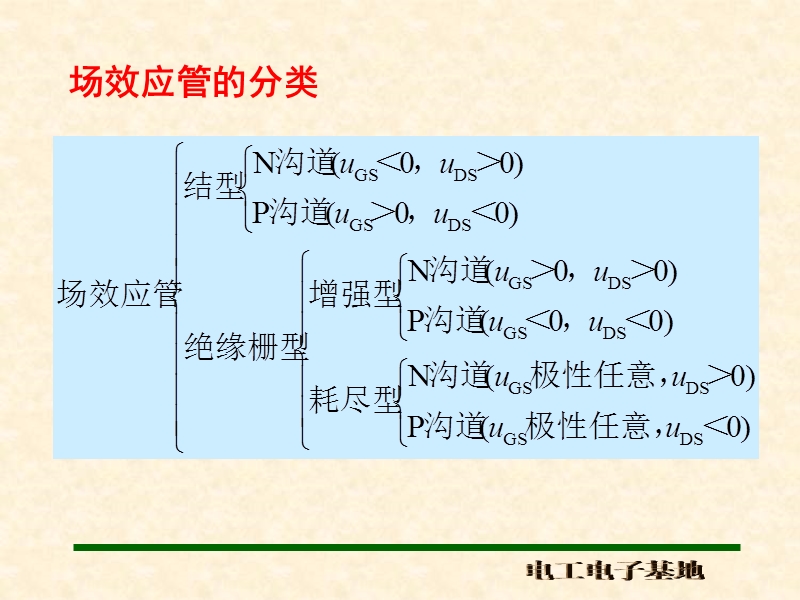 第四章 场效应管(课件).ppt_第3页