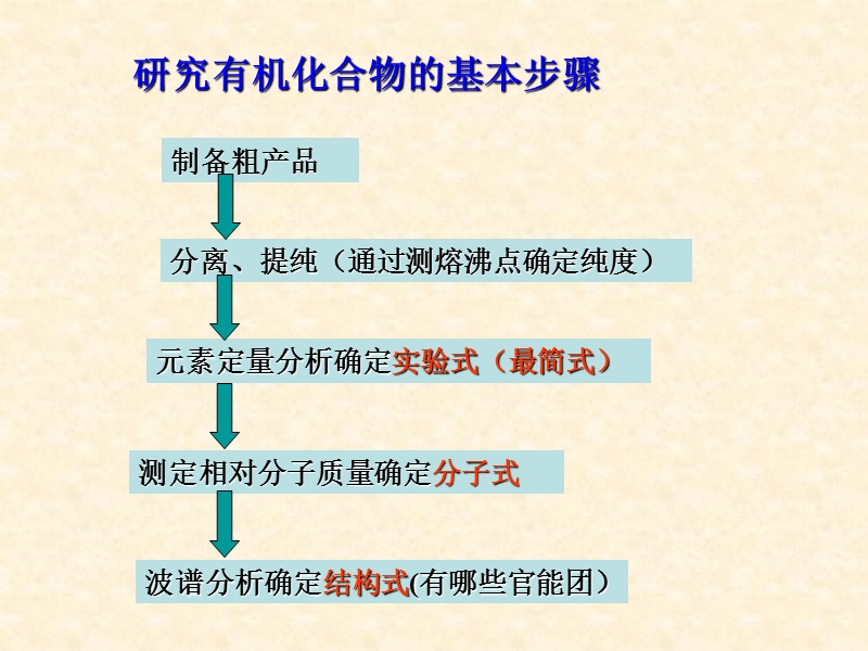 研究有机物的一般步骤和方法新课件.ppt_第2页