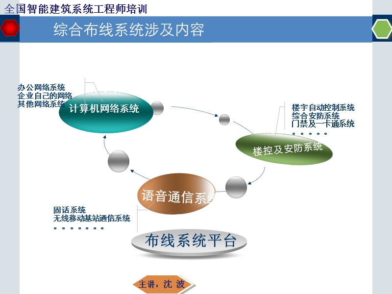 智能建筑综合布线讲义-2010版.ppt_第3页