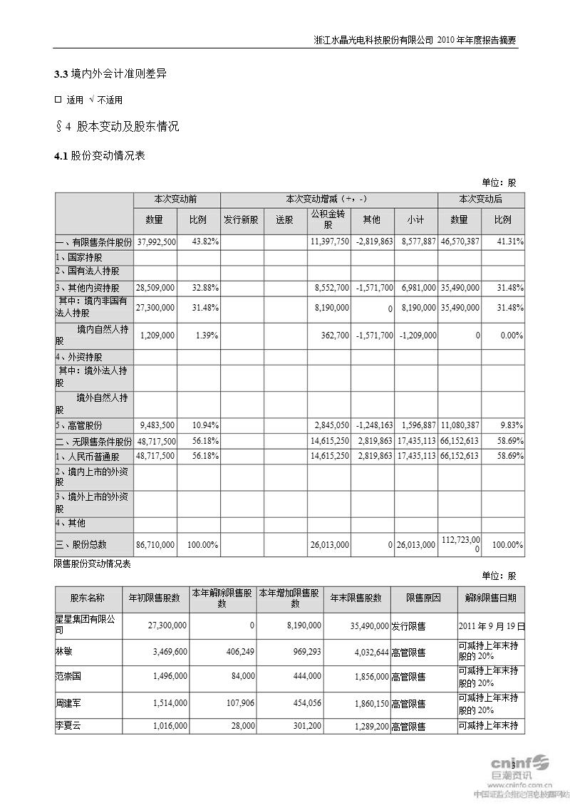 水晶光电：2010年年度报告摘要.ppt_第3页