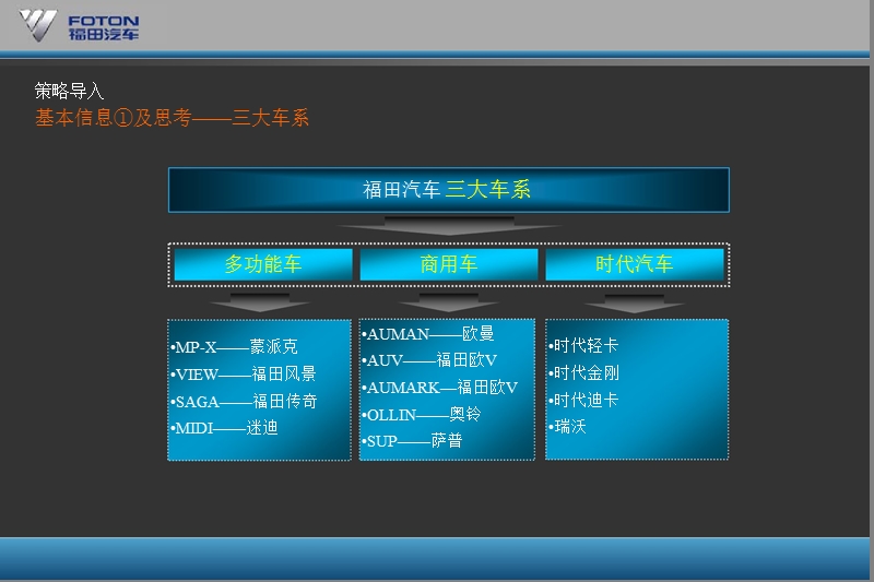 福田汽车-09年度网络推广沟通案.ppt_第3页