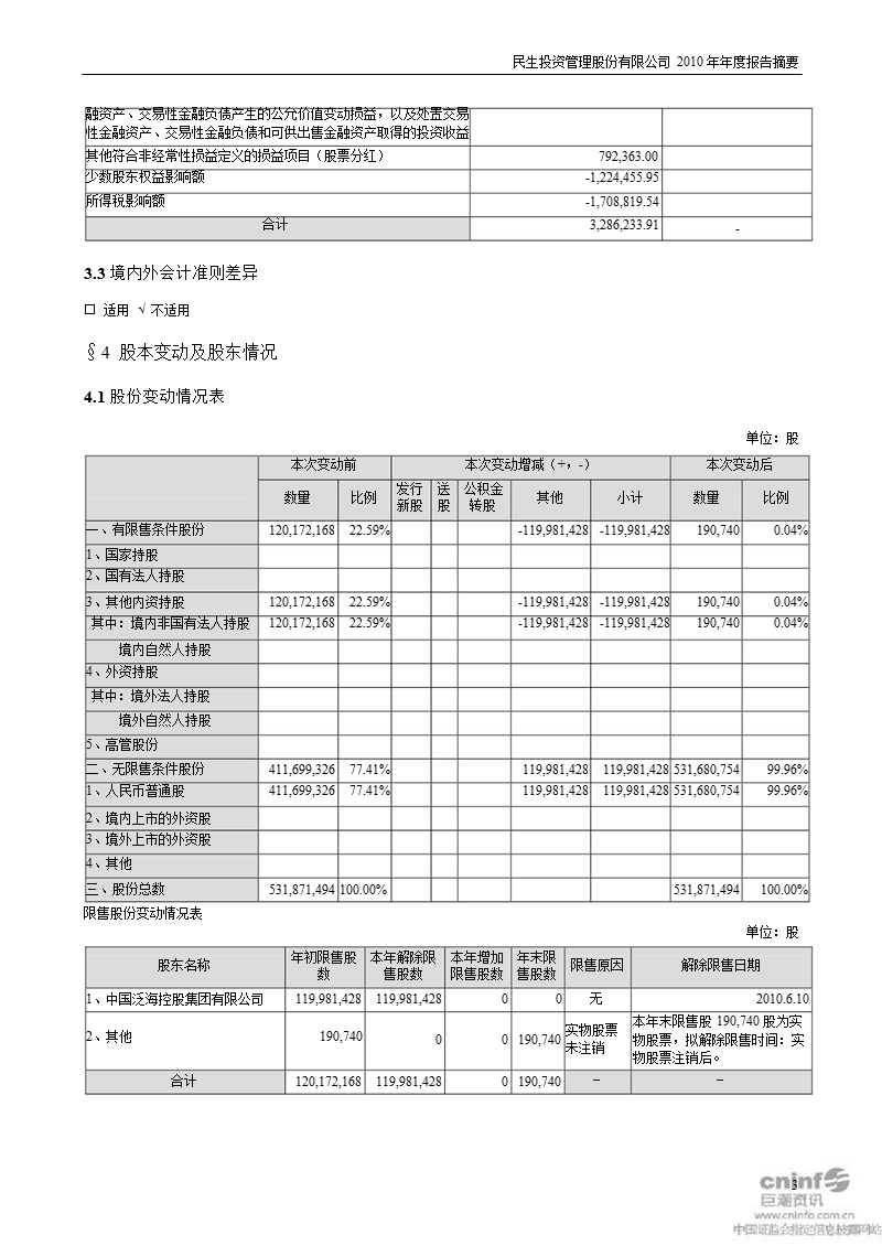 民生投资：2010年年度报告摘要.ppt_第3页