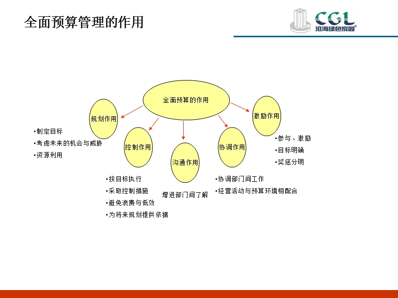 沿海地产全面预算管理介绍与交流.ppt_第3页