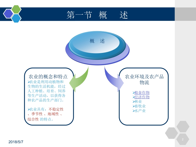 物流经济地理 第3版 杨丽红 第三章 农业物流地理新.ppt_第2页