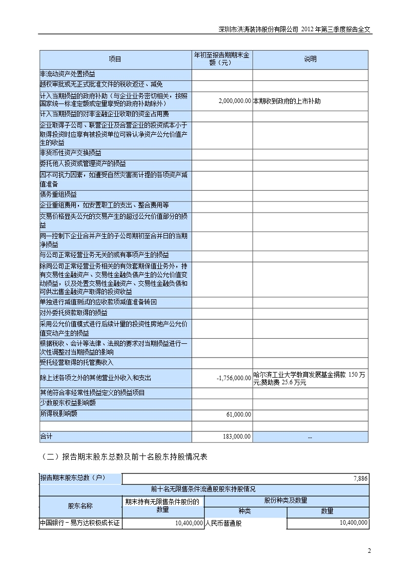 洪涛股份：2012年第三季度报告全文.ppt_第2页