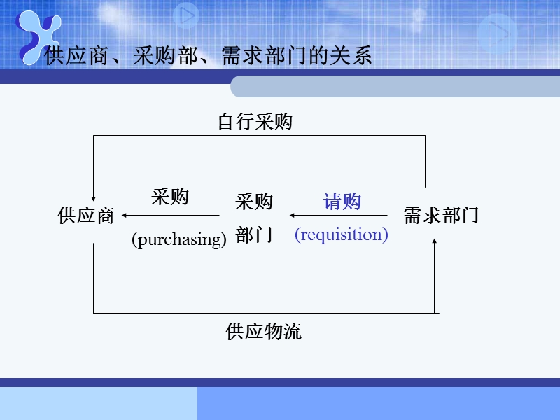 第6章 采购计划和采购预算.ppt_第3页