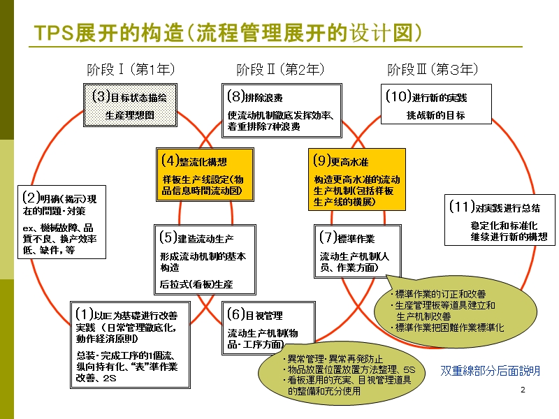 流程管理展开.ppt_第2页