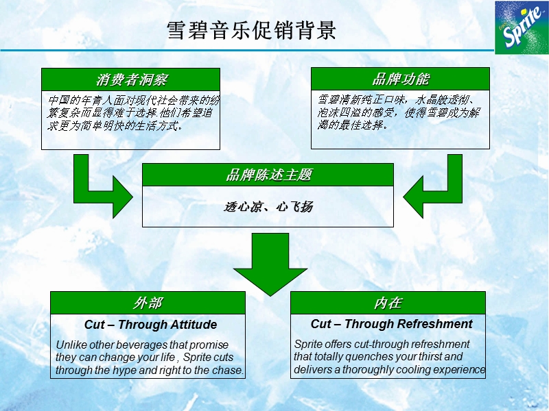 精品资料-2008年湖南雪碧音乐促销方案.ppt_第3页