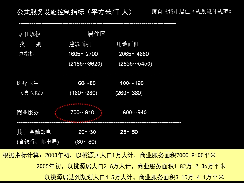 社区商业之规模适度分析.ppt_第3页