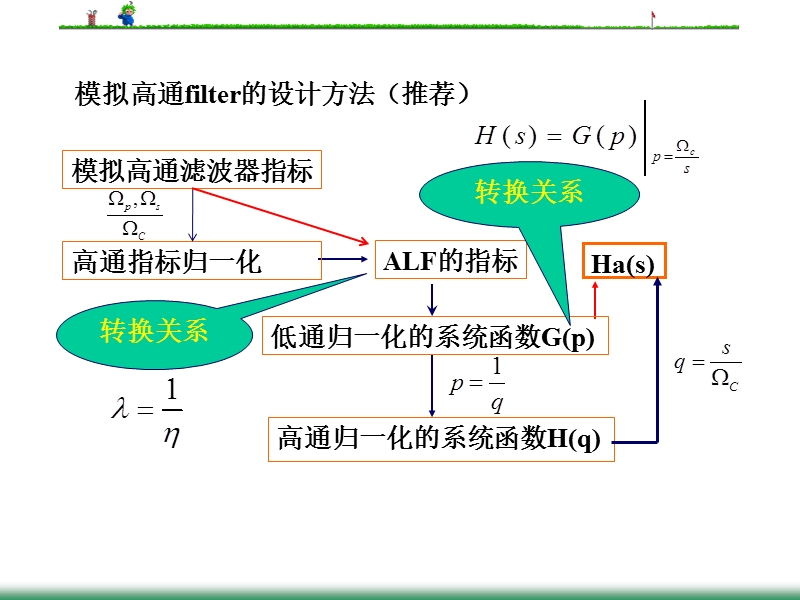 模拟及数字高通带通滤波器设计.ppt_第3页